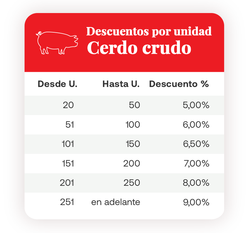 Descuentos por unidad - Cerdo crudo