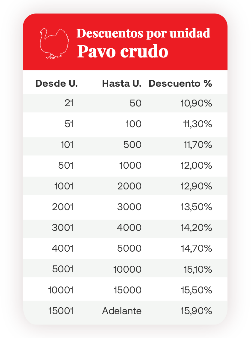 Descuentos por unidad - Pavo crudo