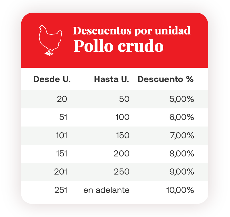 Descuentos por unidad - Pollo crudo